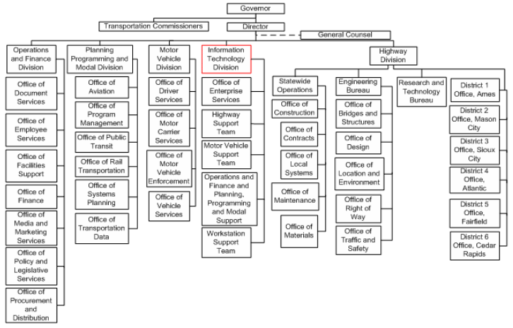 Information Technology Org Chart Examples