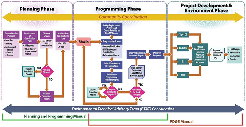 Flowchart of the ETDM process, showing the three major phases: Planning Phase, Programming Phase, and Project Development and Environment Phase