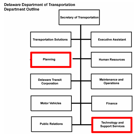 Figure 3: Organizational chart for the Delaware Department of Transportation (adapted from organizational chart at www.deldot.gov/static/org_chart-2006e.pdf