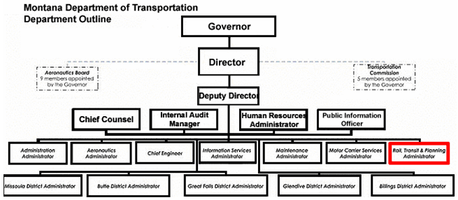 Caltrans District 11 Organizational Chart