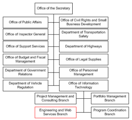 Caltrans District 11 Organizational Chart