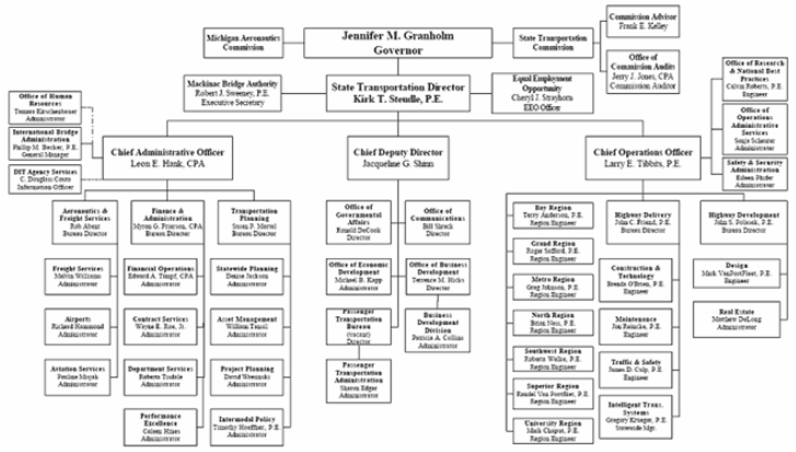 Figure 14 shows the Michigan Department of Transportation's (MDOT) organization chart. GIS activities are located in MDOT's Framework and System Monitoring Unit within the Transportation Planning Services Bureau, Asset Management Division.