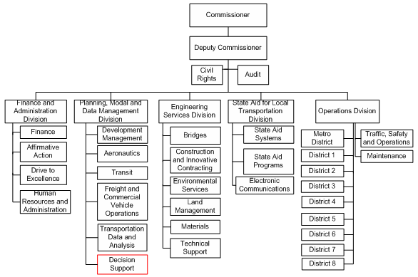 Caltrans District 6 Organizational Chart