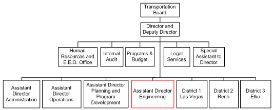 Ndot Organizational Chart