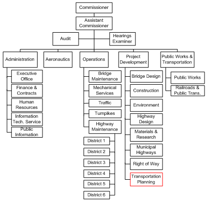 Mdot Org Chart