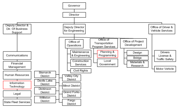 Pennsylvania State Government Organizational Chart