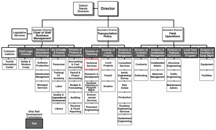 Odot Organizational Chart