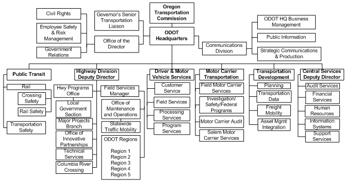 Odot Organizational Chart