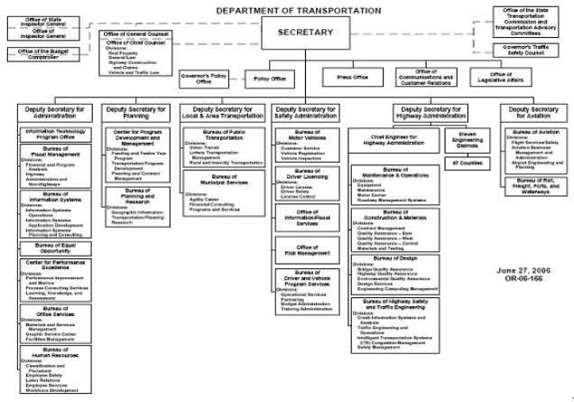 Pennsylvania State Government Organizational Chart