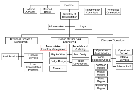 California State Government Organizational Chart