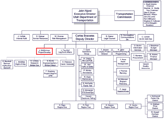 Dot Organizational Chart With Names