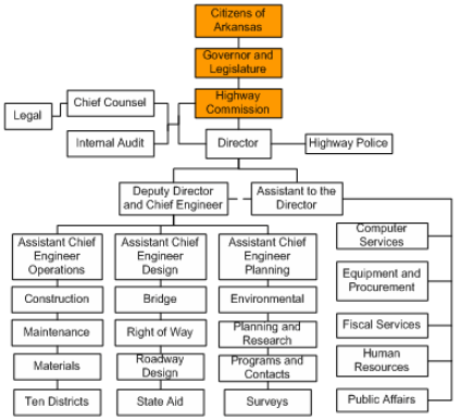 Caltrans District 11 Organizational Chart