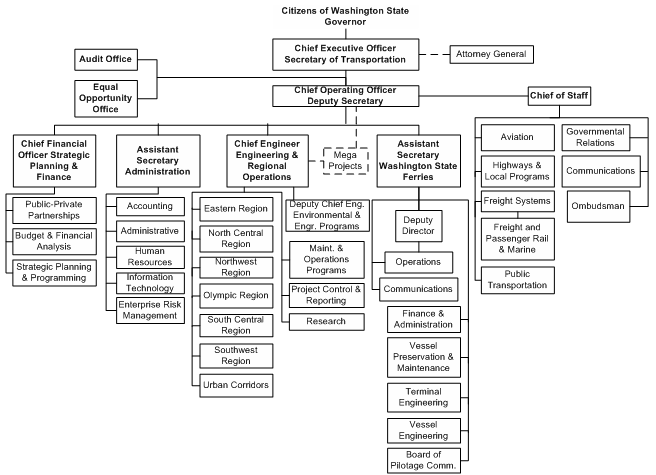 Maryland Aviation Administration Organizational Chart