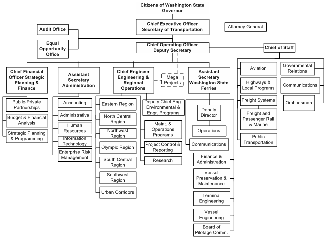 Mdot Org Chart