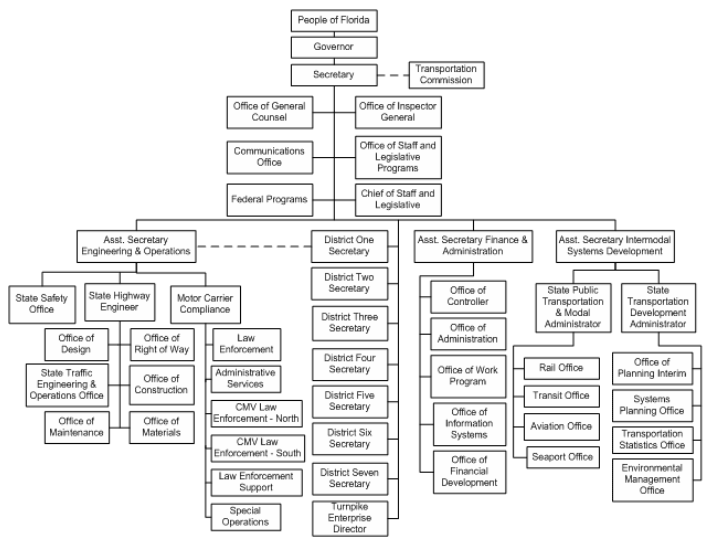 Caltrans District 6 Organizational Chart