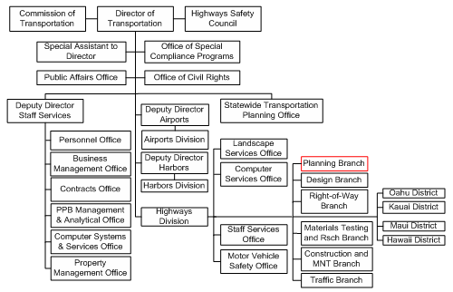 Figure 7 shows the organization chart for the Hawaii Department of Transportation (HDOT). In HDOT's Highway Division, GIS functionalities are performed within the Planning Branch.