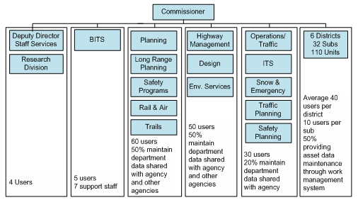 Figure 8 shows the organization chart for the Indiana Department of Transportation (INDOT) with distribution of GIS users and data maintenance.