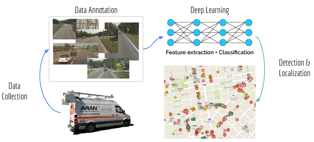 flowchart of VTrans’s automated sign detection process: Data Collection, Data Annotation, Deep Learning, and Detection & Localization