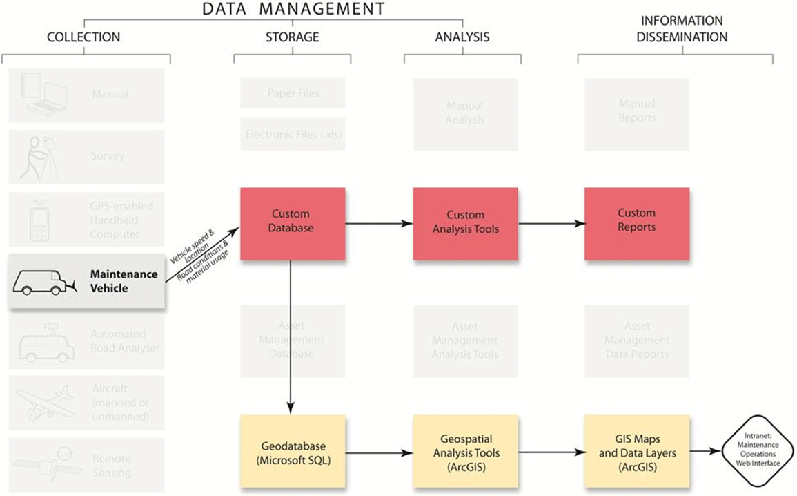 The Enabling Technologies for GIS and TAM image from Figure 8 showing the methods used by WSDOT - Collection: Maintenance Vehicle; Storage: Custom Database and Geodatabase (Microsoft SQL); Analysis: Custom Analysis Tools and Geospatial Analysis Tools (ArcGIS); and Information Dissemination: Custom Reports and GIS Maps and Data Layers (ArcGIS).