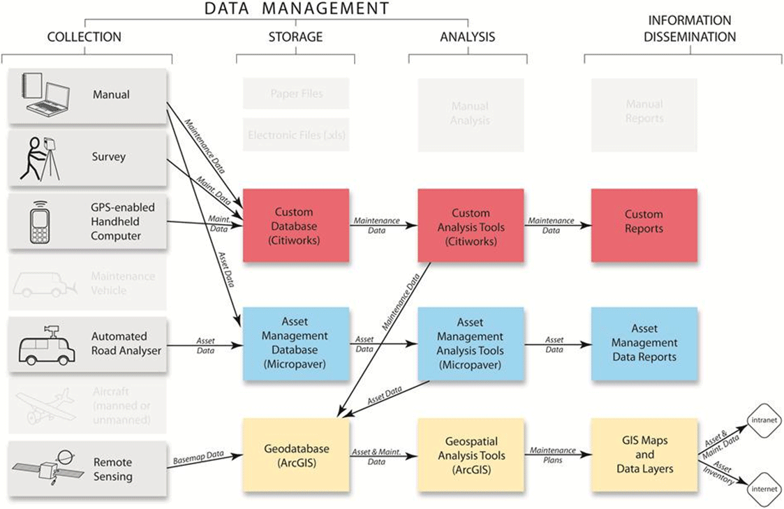 The Enabling Technologies for GIS and TAM image from Figure 8 showing the methods used by St. Johns County - Collection: Manual, Survey, GPS-enabled Handheld Computer, Automated Road Analyzer, and Remote Sensing; Storage: Custom Database (Citworks), Asset Management Database (Micropaver), and Geodatabase (ArcGIS); Analysis: Custom Analysis Tools (Citiworks), Asset Management Analysis Tools (Micropaver), and Geospatial Analysis Tools (ArcGIS); and Information Dissemination: Custom Reports, Asset Management Data Reports, and GIS Maps and Data Layers.