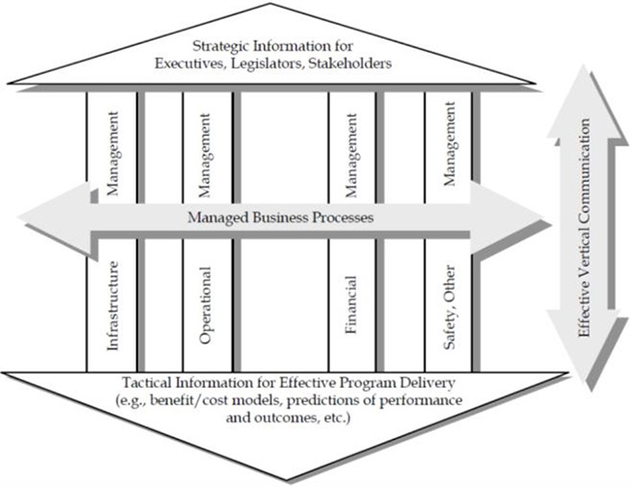 Diagram that looks like a simple building. The foundation is labeled Tactical Information for Effective Program Delivery (e.g., benefit/cost models, predictions of performance and outcomes, etc.). Four columns, Managed Business Processes, hold up the roof: Infrastructure Management, Operational Management, Financial Management, and Safety/Other Management. An arrow to the right of the building parallels the columns and is labeled Effective Vertical Communication. The roof is labeled Strategic Information for Executives, Legislators, Stakeholders.