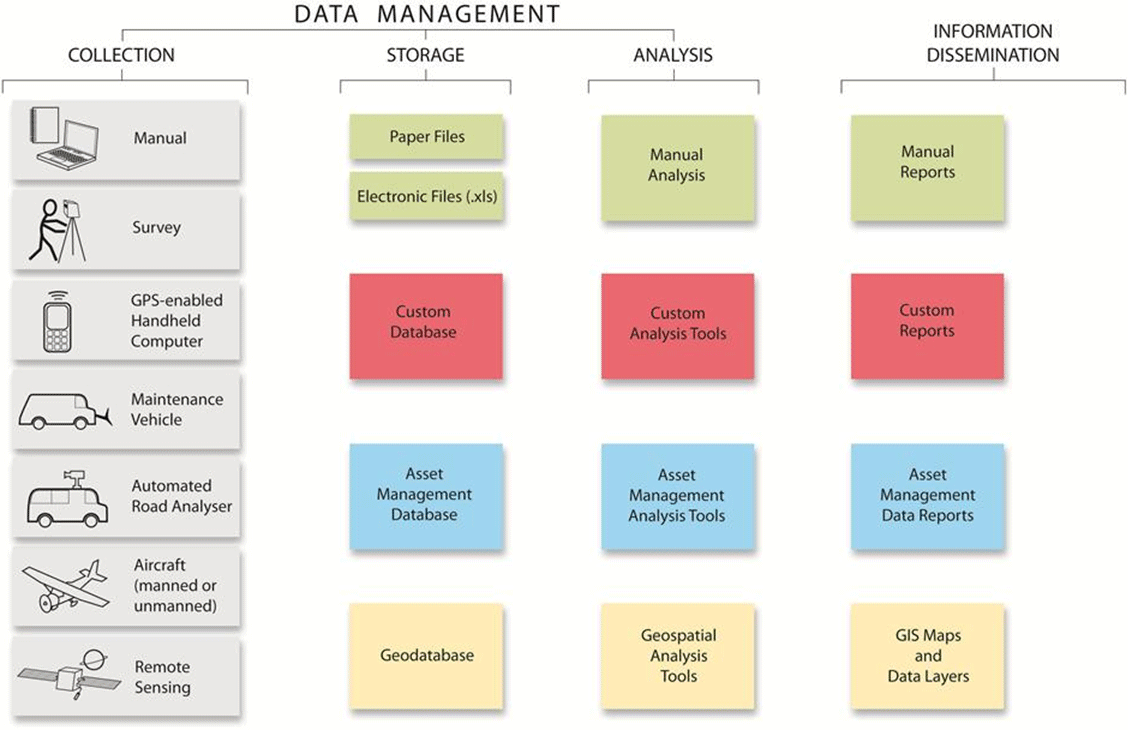 Chart of enabling technologies for GIS and TAM: The first column is labeled Collection and includes Manual, Survey, GPS-enabled Handheld Computer, Maintenance Vehicle, Automated Road Analyzer, Aircraft (manned or unmanned), and Remote Sensing. The second column is labeled Storage and includes Paper Files, Electronic Files (.xls), Custom Database, Asset Management Database, and Geodatabase. The third column is labeled Analysis and includes Manual Analysis, Custom Analysis Tools, Asset Management Analysis Tools, and Geospatial Analysis Tools. The fourth column is labeled Information Dissemination and includes Manual Reports, Custom Reports, Asset Management Data Reports, and GIS Maps and Data Layers.