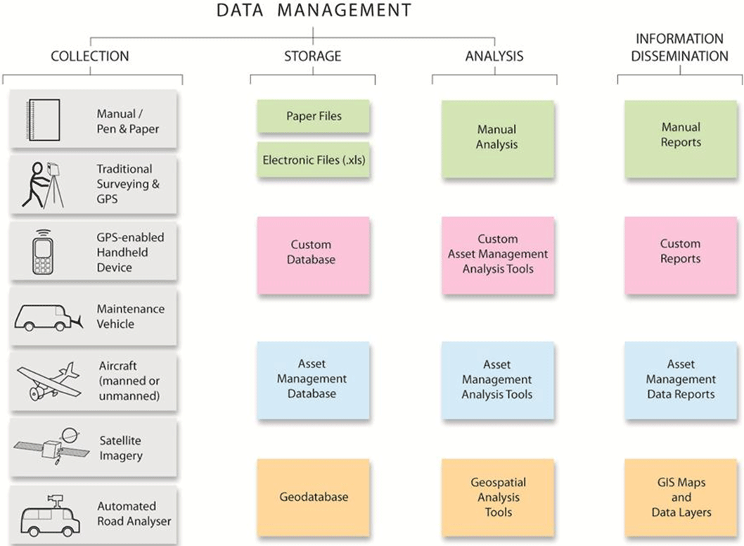 Chart of enabling technologies for GIS and TAM: The first column is labeled Collection and includes Manual/Pen & Paper, Traditional Surveying and GPS, GPS-enabled Handheld Device, Maintenance Vehicle, Aircraft (manned or unmanned), Satellite Imagery, and Automated Road Analyzer. The second column is labeled Storage and includes Paper Files, Electronic Files (.xls), Custom Database, Asset Management Database, and Geodatabase. The third column is labeled Analysis and includes Manual Analysis, Custom Asset Management Analysis Tools, Asset Management Analysis Tools, and Geospatial Analysis Tools. The fourth column is labeled Information Dissemination and includes Manual Reports, Custom Reports, Asset Management Data Reports, and GIS Maps and Data Layers.
