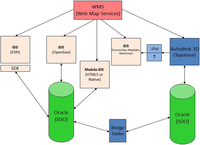 Diagram of the high-level view of the connections between AA County's CAD and GIS Oracle Spatial databases, web services, and mobile applications