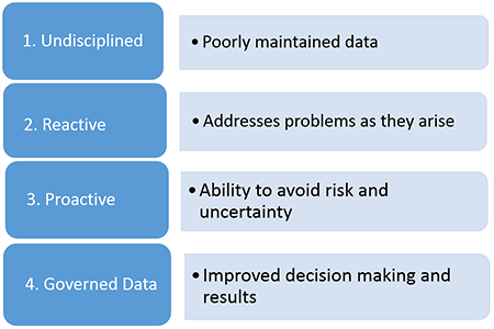 Levels of data maturity: 1. Undisciplined: poorly maintained data; 2. Reactive: addresses problems as they arise; 3. Proactive: ability to avoid risk and uncertainty; and 4. Governed Data: improved decision making and results