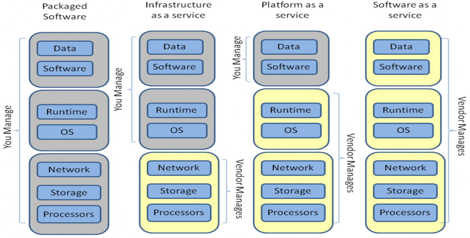 Diagram showing four models of cloud service models: packaged software, infrastructure as a service, platform as a service, and software as a service. The diagram illustrates, in each case, the breakdown of what is managed by you and what is managed by the vendor.