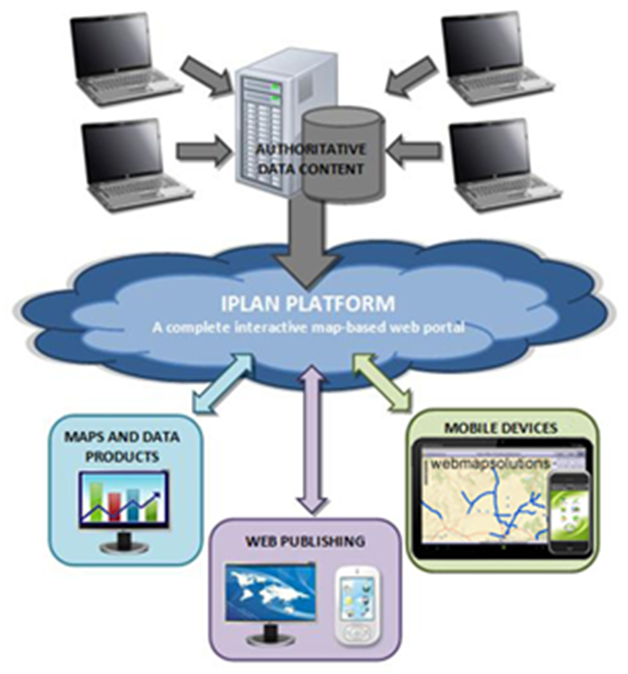 Diagram of the IPLAN Platform design. At the top is an image of a server, a storage device, and four terminals with an arrow pointing down to a blue cloud labeled 'IPLAN Platform: A complete interactive map-based web portal.' Arrows point down from the cloud to three rectangles, labeled 'Maps and Data Products,' 'Web Publishing,' and 'Mobile Devices.'