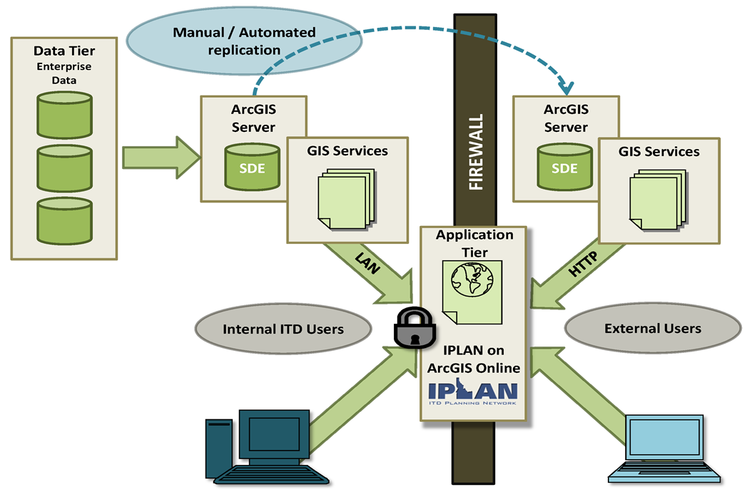 A simplified diagram of ITD's security configuration