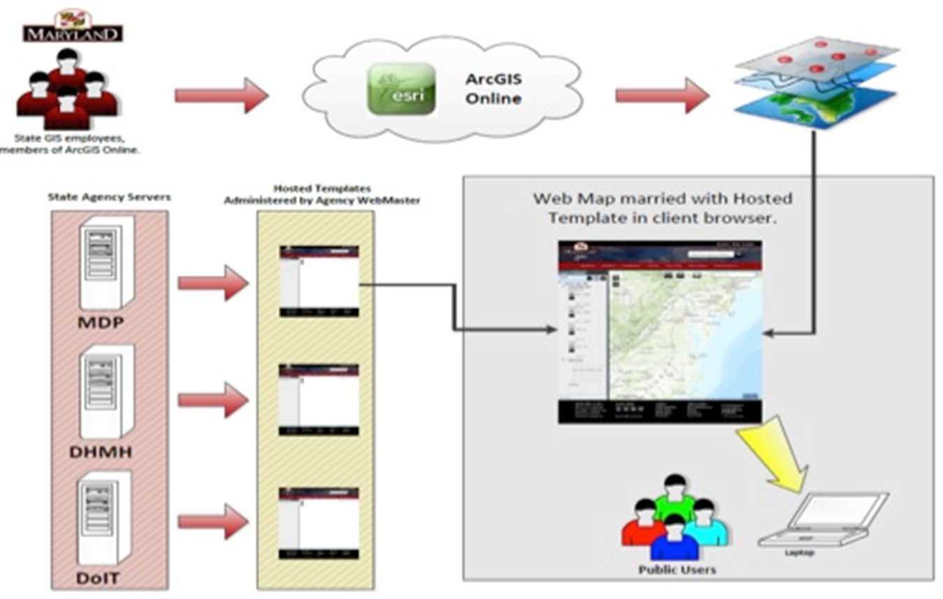 A diagram of the cloud configuration for the MD iMap templates