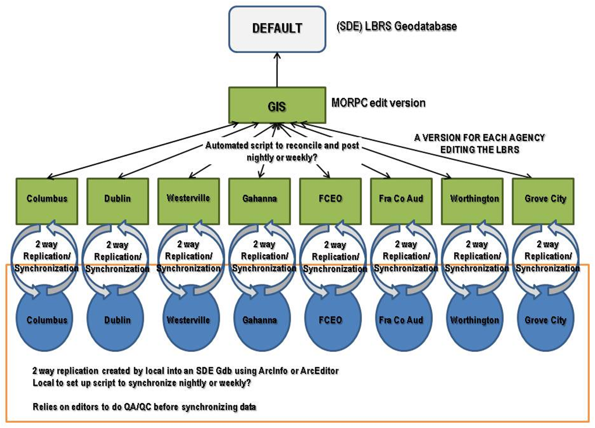 Diagram of the configuration of the Franklin County LBRS system