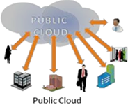 graphic of a public cloud computing model