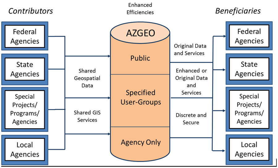 Flowchart of the AZGEO portal showing contributors (Federal Agencies, State Agencies, Special Projects/Programs/Agencies, and Local Agencies) submitting Shared Geospatial Data and Shared GIS Services to AZGEO (Public, Specified User Groups, and Agency Only). Outputs of AZGEO are Original Data and Services, Enhanced or Original Data and Services, and Discrete and Secure which are provided to Beneficiaries (Federal Agencies, State Agencies, Special Projects/Programs/Agencies and Local Agencies).