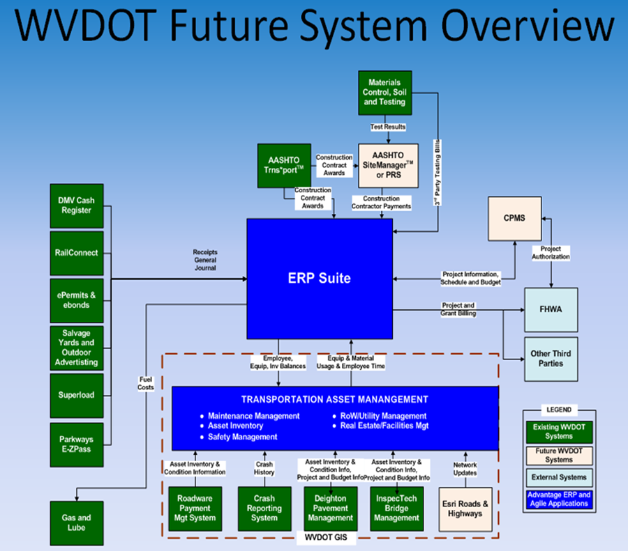 diagram of the framework of WVDOT's OASIS/ERP Suite which is titled WVDOT Future System Overview