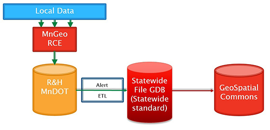 flowchart of the original MnDOT LRS maintenance approach