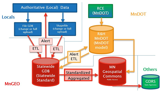 flowchart of the current MnDOT LRS maintenance approach