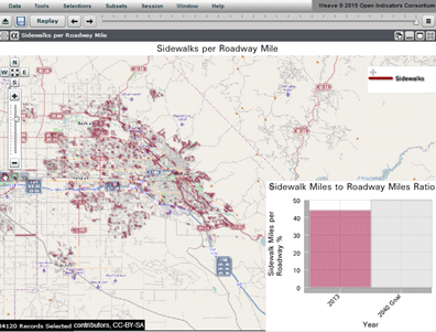 Screenshot of “Sidewalks per Roadway Mile” performance dashboard.