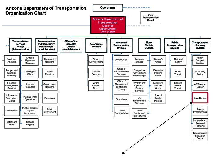Organizational chart for the Arizona Department of Transportation - adapted from www.azdot.gov/inside_adot/CDFS/OrgChart.asp