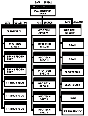 Figure 2: Organization chart For ADOT's Data Bureau