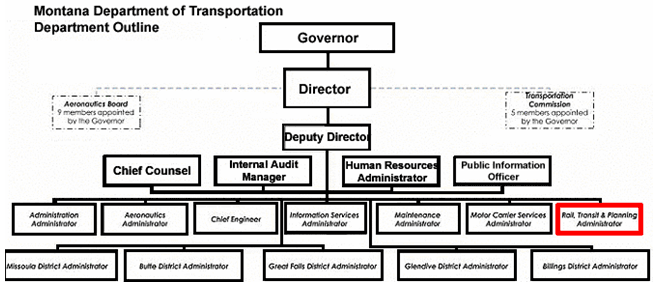 Figure 5: Organizational chart for the Montana Department of Transportation - adapted from organizational chart at www.mdt.mt.gov/mdt/contacts.shtml