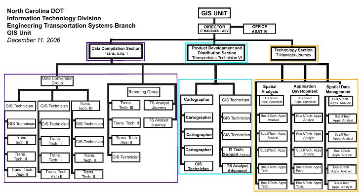 Figure 6: Organizational chart for the Information Technology Division of the North Carolina GIS Unit - adapted from organizational chart received from NCDOT
