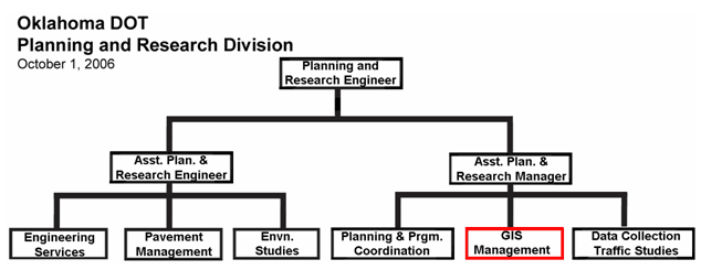 Figure 7: Organizational chart for the Planning and Research Division of the Oklahoma Department of Transportation adapted from OKDOT's FY2007 State Planning and Research Program, www.okladot.state.ok.us/hqdiv/p-r-div/spr-statements/pdfs/spr2007.pdf