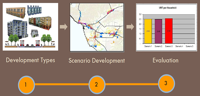 A graphic showing the local sustainability tool process steps and associated images: Step 1, Development Types, is a collection of images: apartment buildings, mixed-use buildings, a cross section of a street layout, etc.; Step 2, Scenario Development, is a color-coded street map; and Step 3, Evaluation, is a color-coded bar chart.