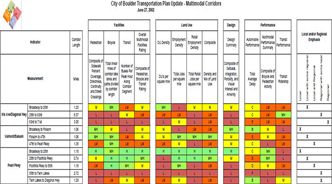 A snapshot of data from the City of Boulder's Transportation Plan Update - Multimodal Corridors