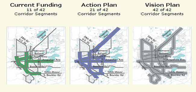 A graphic showing three maps of the same area, each having a different color highlighting its corresponding Corridor Segments: Current Funding (green, 11 of 42 Corridor Segments), Action Plan (blue, 21 of 42 Corridor Segments), and Vision Plan (42 of 42 Corridor Segments)