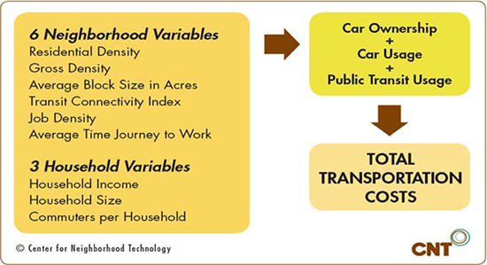 Graphic showing the variables that add to Total Transportation Costs in CNT's methodology: six Neighborhood Variables (Residential Density, Gross Density, Average Block Size in Acres, Transit Connectivity Index, Job Density, and Average Time Journey to Work) and three Household Variables (Household Income, Household Size, and Commuters per Household) which factor into Car Ownership, Car Usage, and Public Transit Usage costs