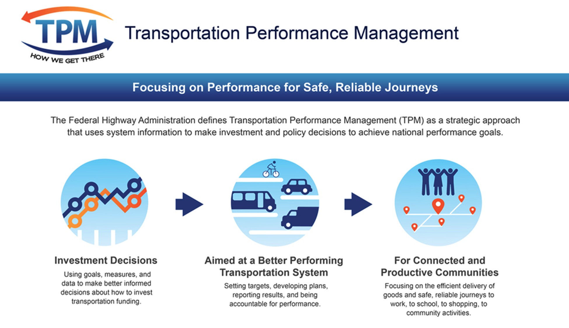 An infographic of Transportation Performance Management (TPM) overview. The graphic has the heading Focusing on Performance for Safe, Reliable Journeys. There are three icons, the first labeled as Investment Decisions with an arrow pointing to the second icon labeled as Aimed at a Better Performing Transportation System with an arrow pointing to the last icon labeled as For Connected and Productive Communities.